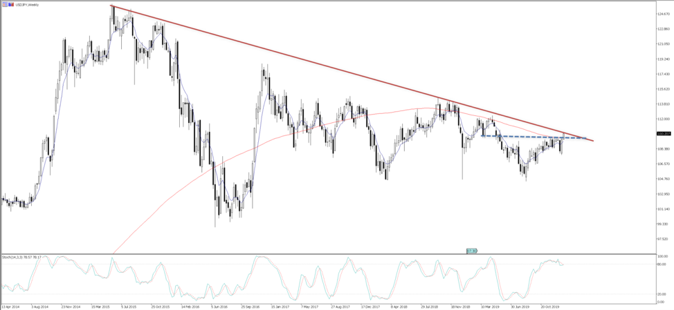 USDJPY weekly chart