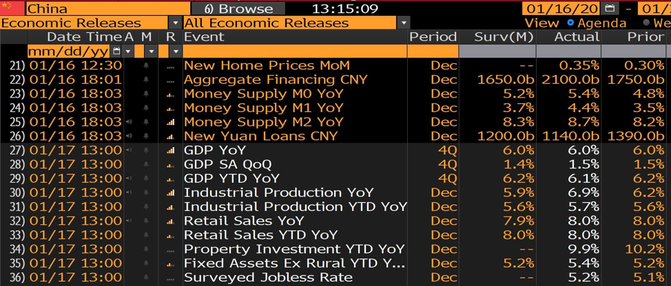 China data chart