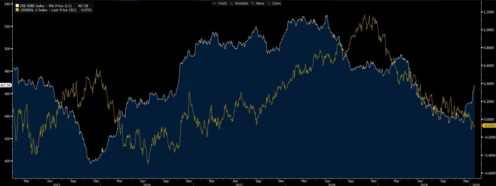 Commodity index chart