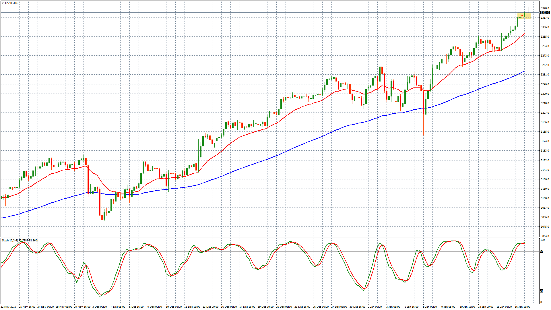 SPX500