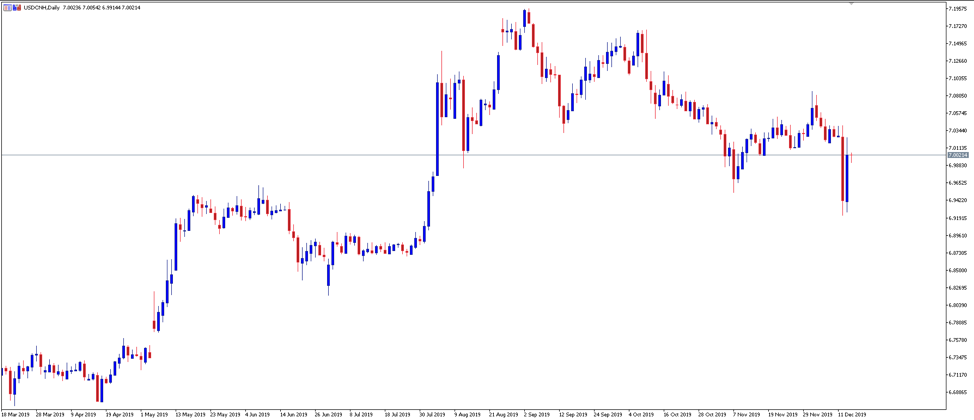 USDCNH Daily Chart