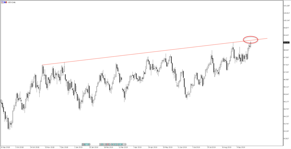 USDX daily