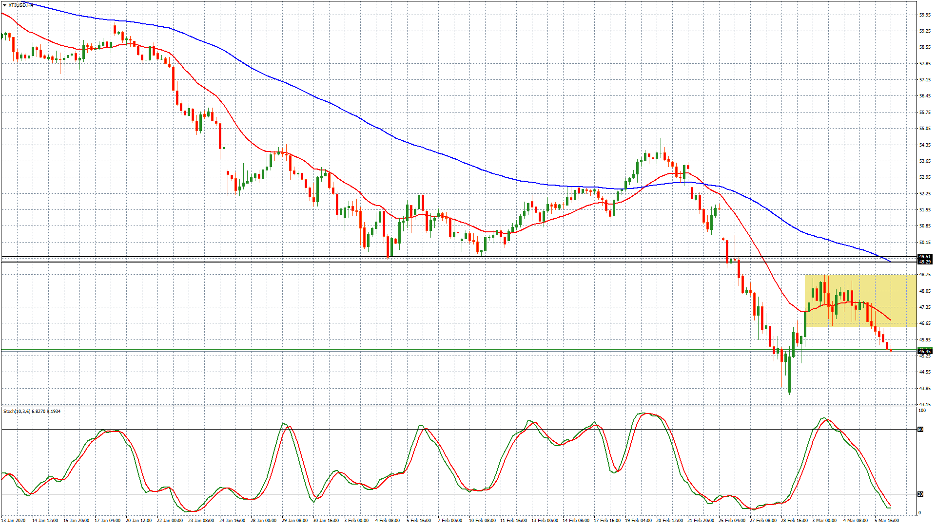 Mercados en pausa. Niveles técnicos del petróleo