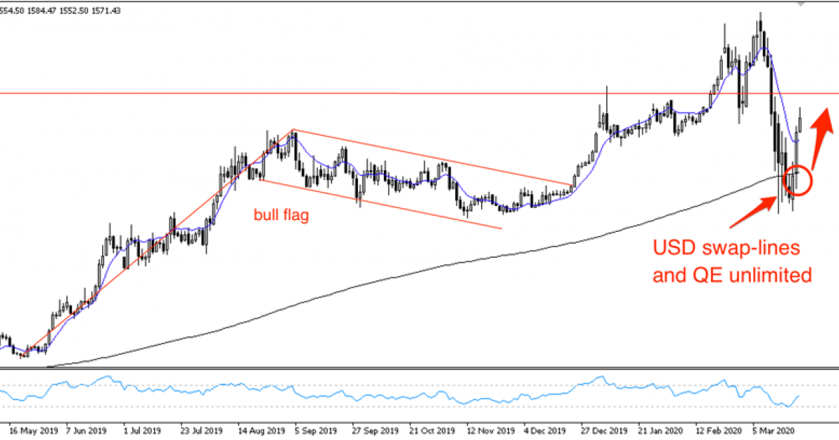 Chart of the day Gold sends bullish signals as USD squeeze eases