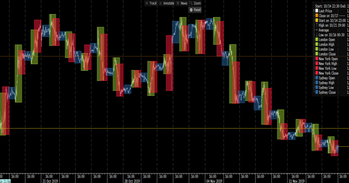 forex handelszonen zeiten