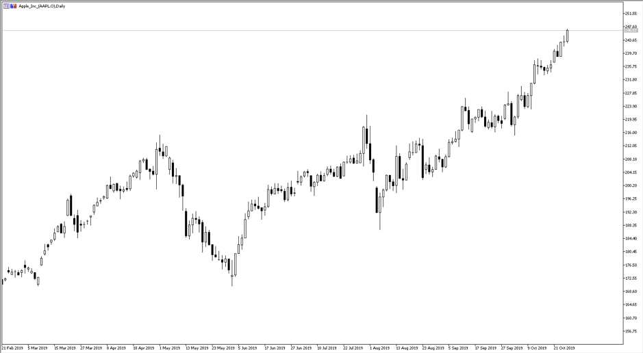 Apple Inc daily chart