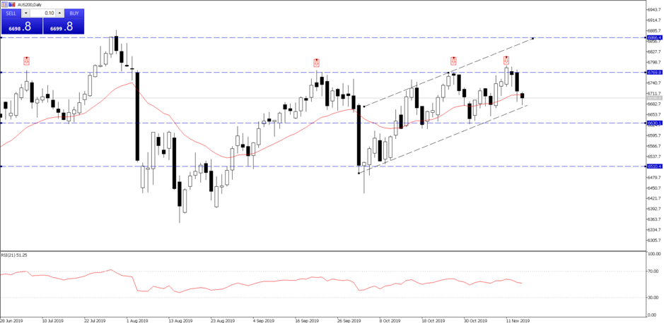 ASX200 sees resistance at 6770. Trading live at 6698.8.