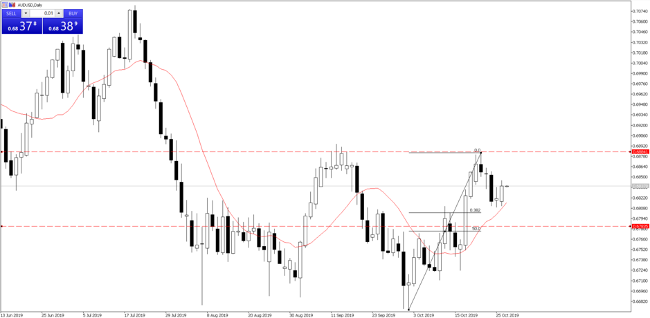 AUDUSD daily chart