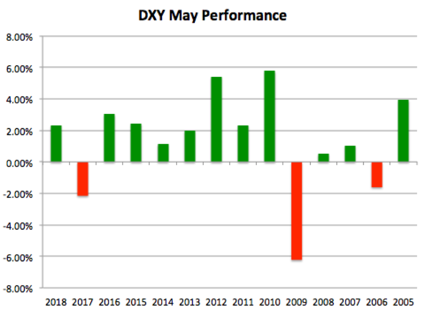 DXY May performance 2005-2018