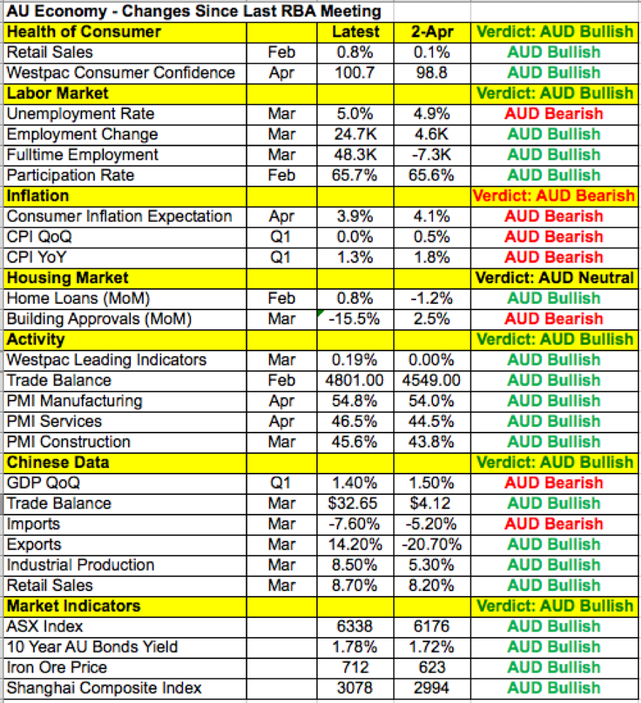 AU economy - changes since last RBA meeting