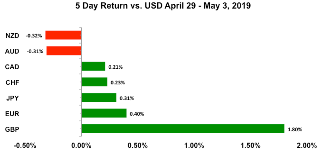 5 day return vs USD April 29 - May 3, 2019