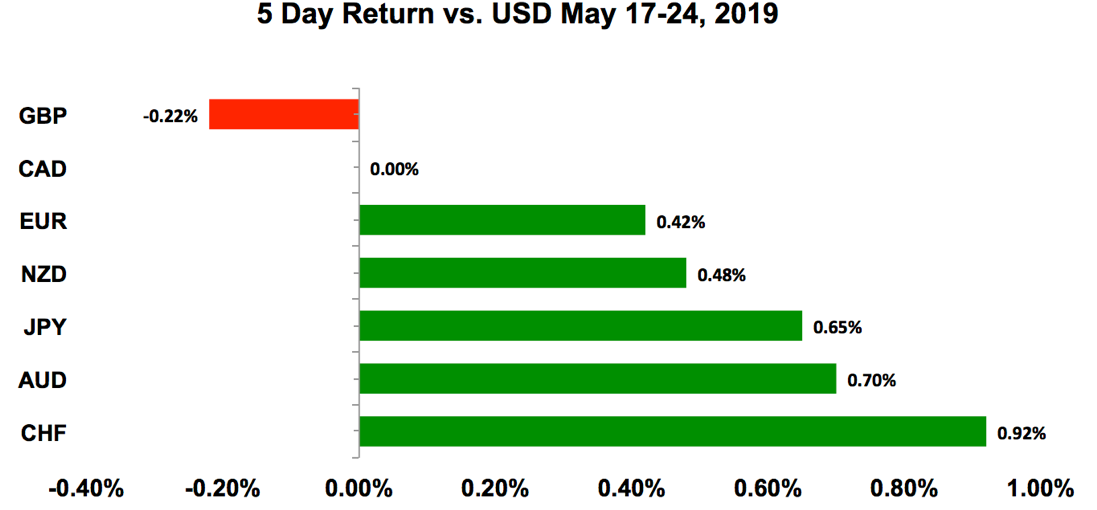 5 day return vs USD May 17-24, 2019