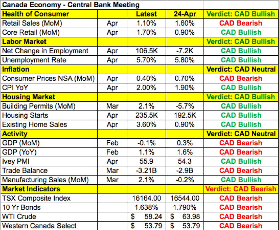 Canada economy - Central bank meeting