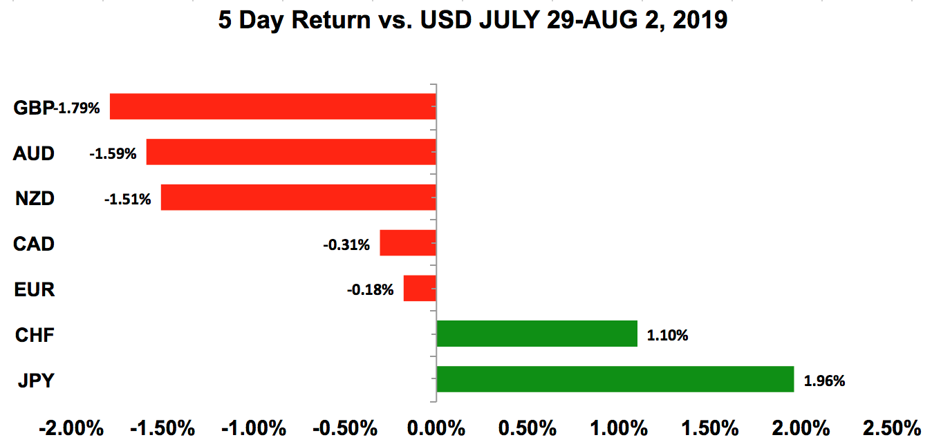 Five-day return vs USD July 29 - Aug 2, 2019