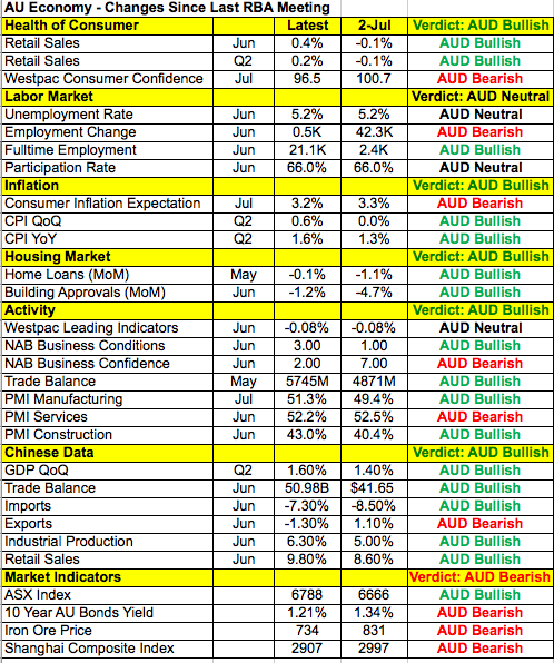 Australia's economy: changes since last RBA meeting