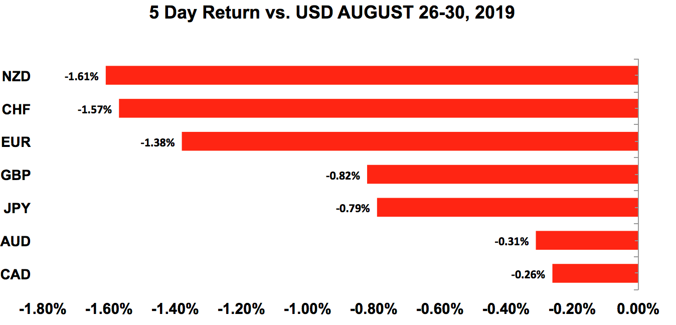 Five-day return vs USD Aug 26 - 30, 2019