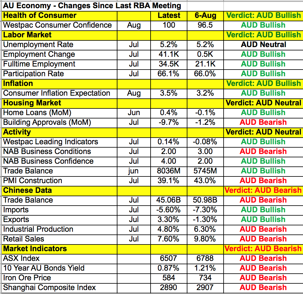 Australian economy -- changes since last RBA meeting