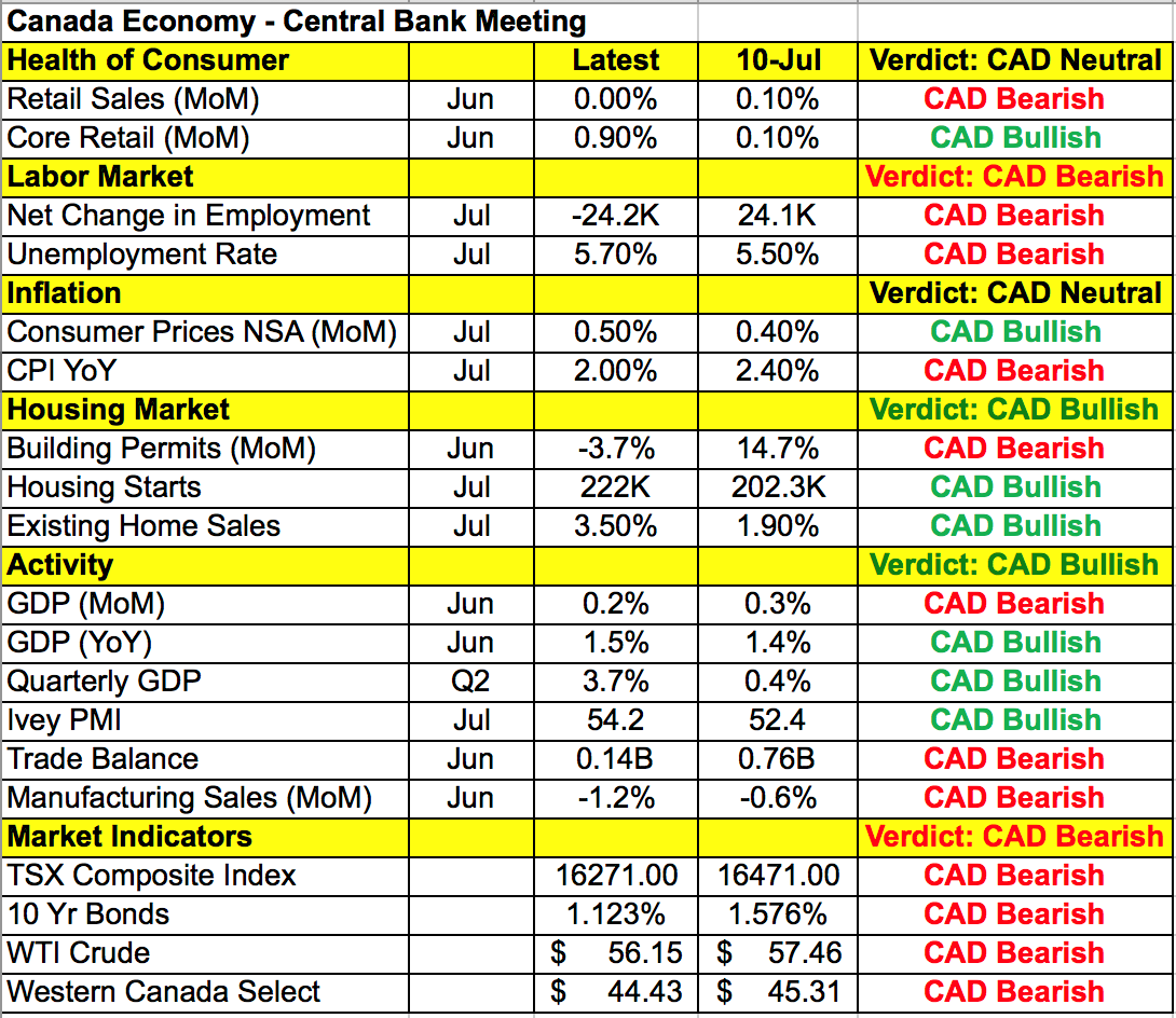 Canadian economy -- central bank meeting