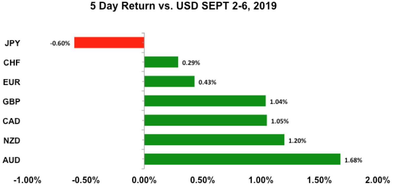 Five-day return vs USD Sept 2 - 6, 2019