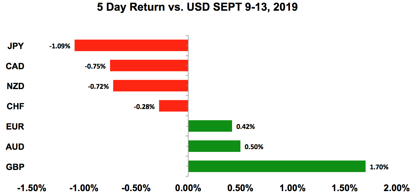 Five-day return vs USD Sept 9 - 13, 2019