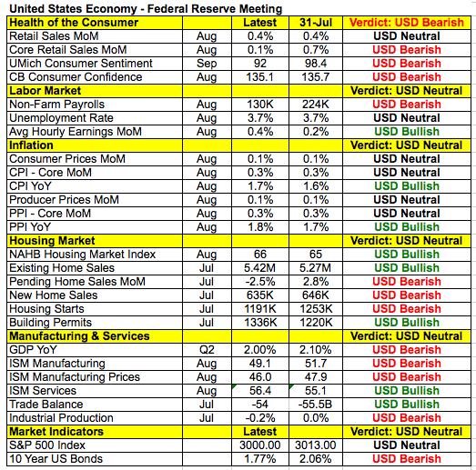 US economy - Federal Reserve meeting