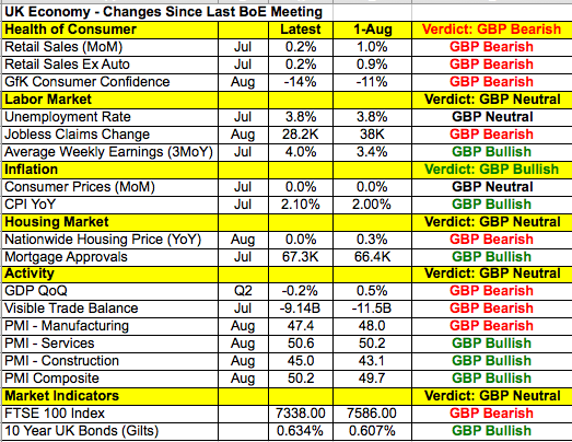 UK economy - changes since last BoE meeting