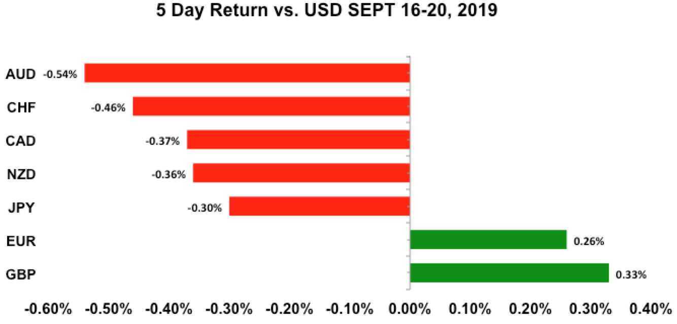 Five-day return vs USD Sept 16 - 20, 2019