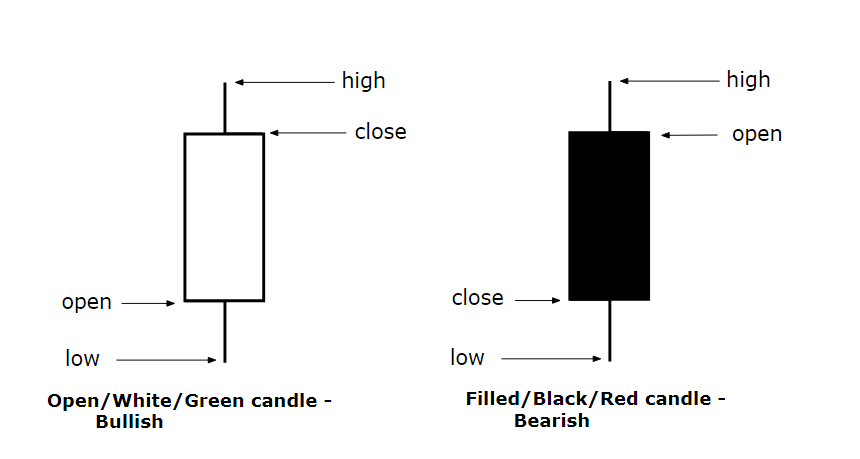 Basic building block of candlestick chart