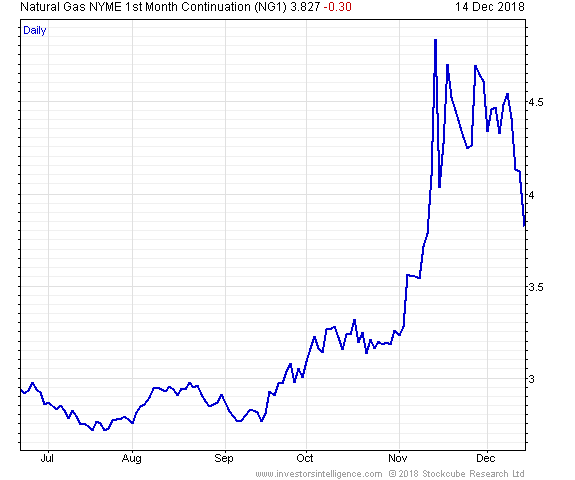 Natural Gas NYME first month continuation daily chart