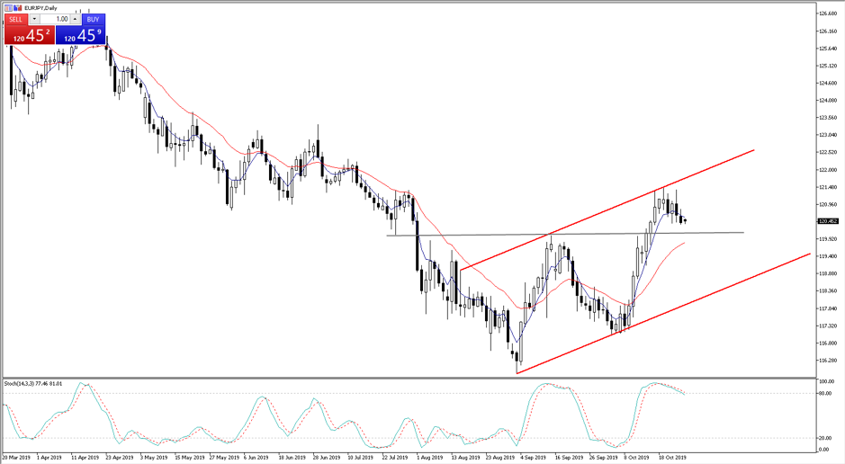 EURJPY daily chart