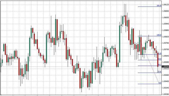 Fibonacci retracement