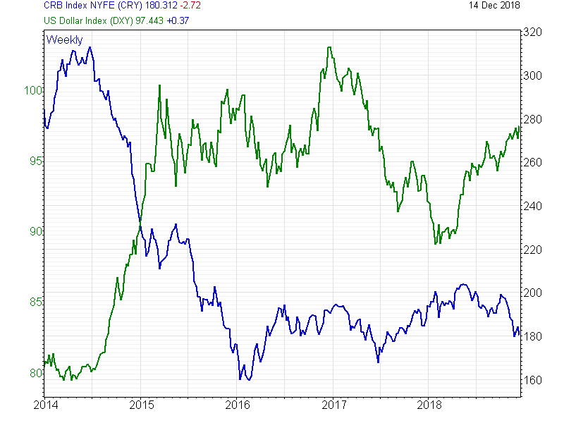 Trade-weighted US dollar or dollar index against the CRB index