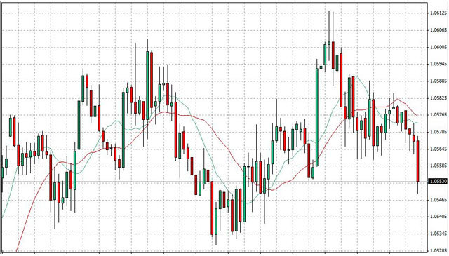Indicators lagging behind when the trend changes