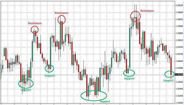 Support and Resistance levels