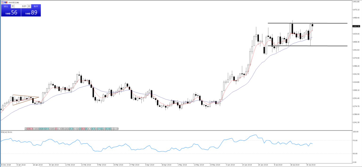 30 Day Gold Chart