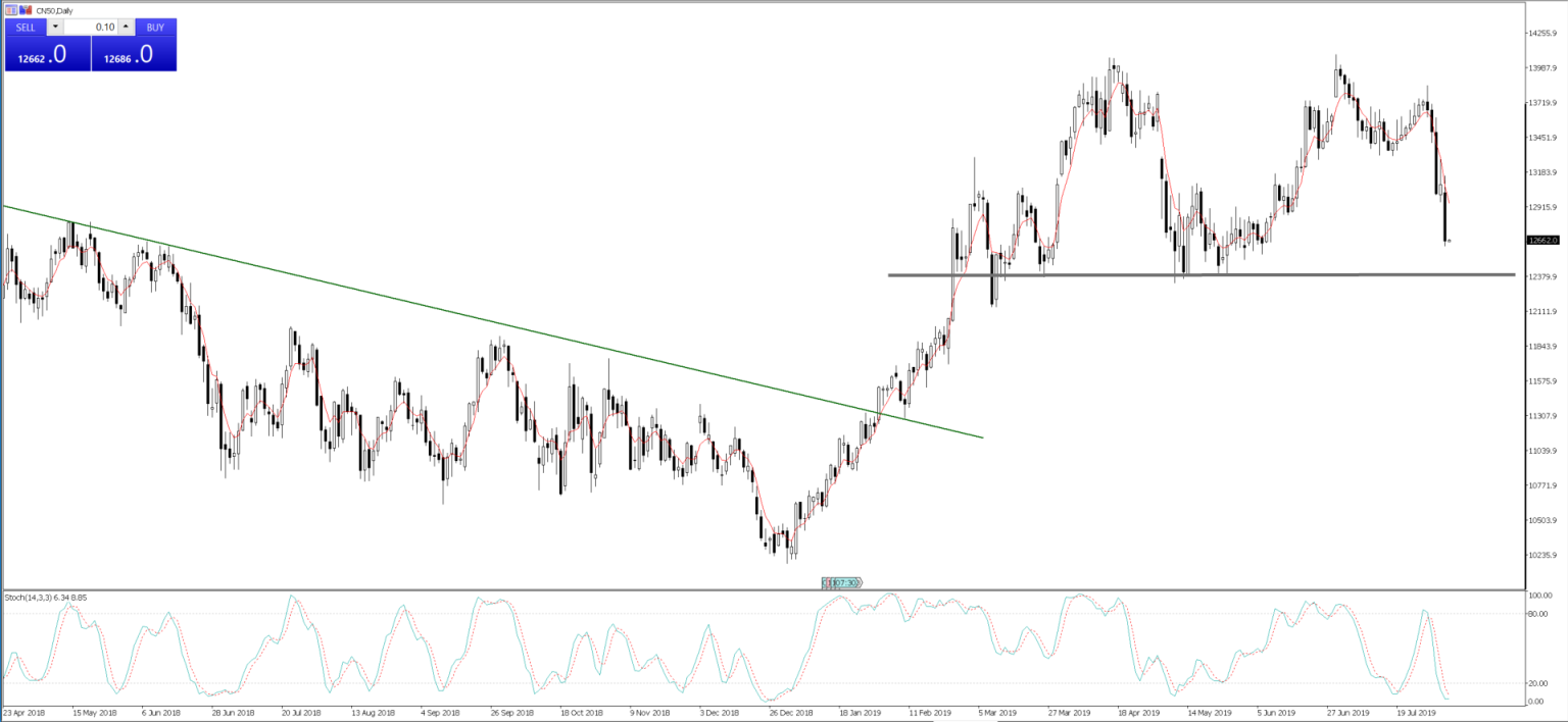 Chart of the Day - Aug 6, 2019 - CN50, daily