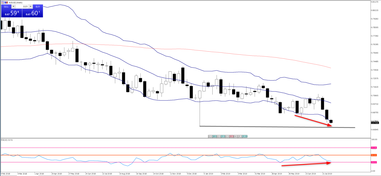 Chart of the Day - Aug 7, 2019 - AUDUSD, weekly