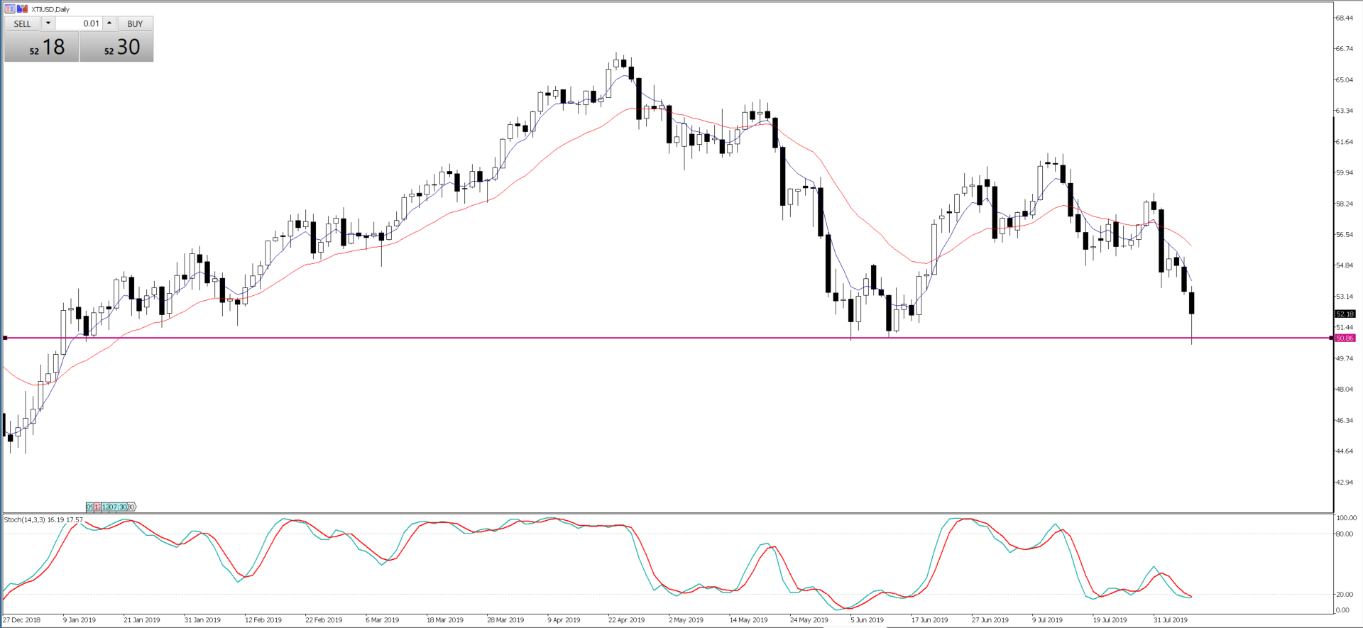 Chart of the Day - Aug 8, 2019 - XTIUSD, daily