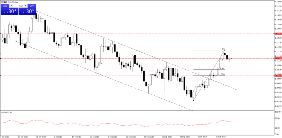 EURUSD daily chart
