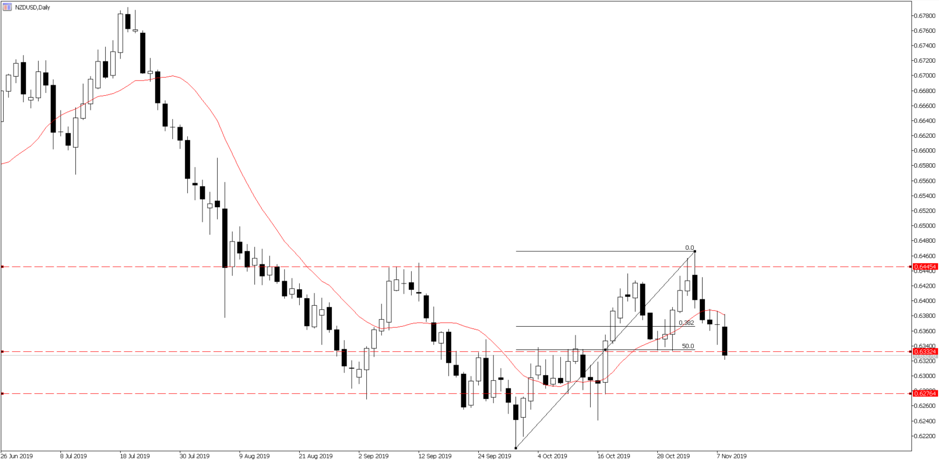 NZDUSD