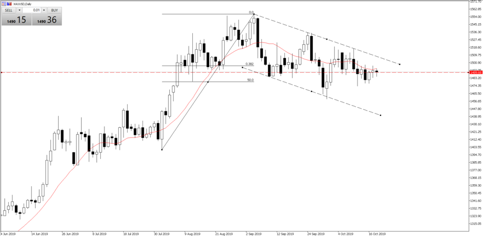 XAUUSD daily chart