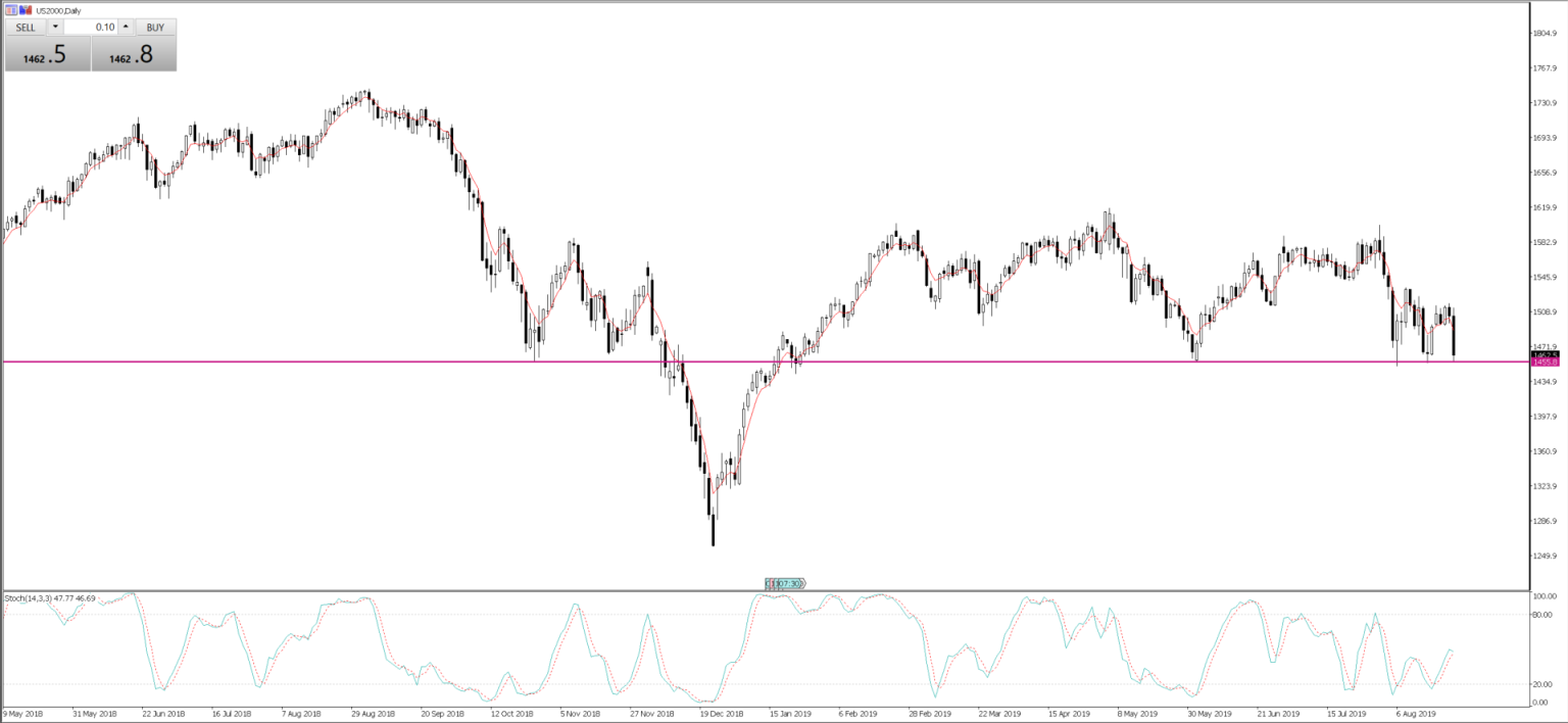 Chart of the Day - Aug 26, 2019 - US2000, daily