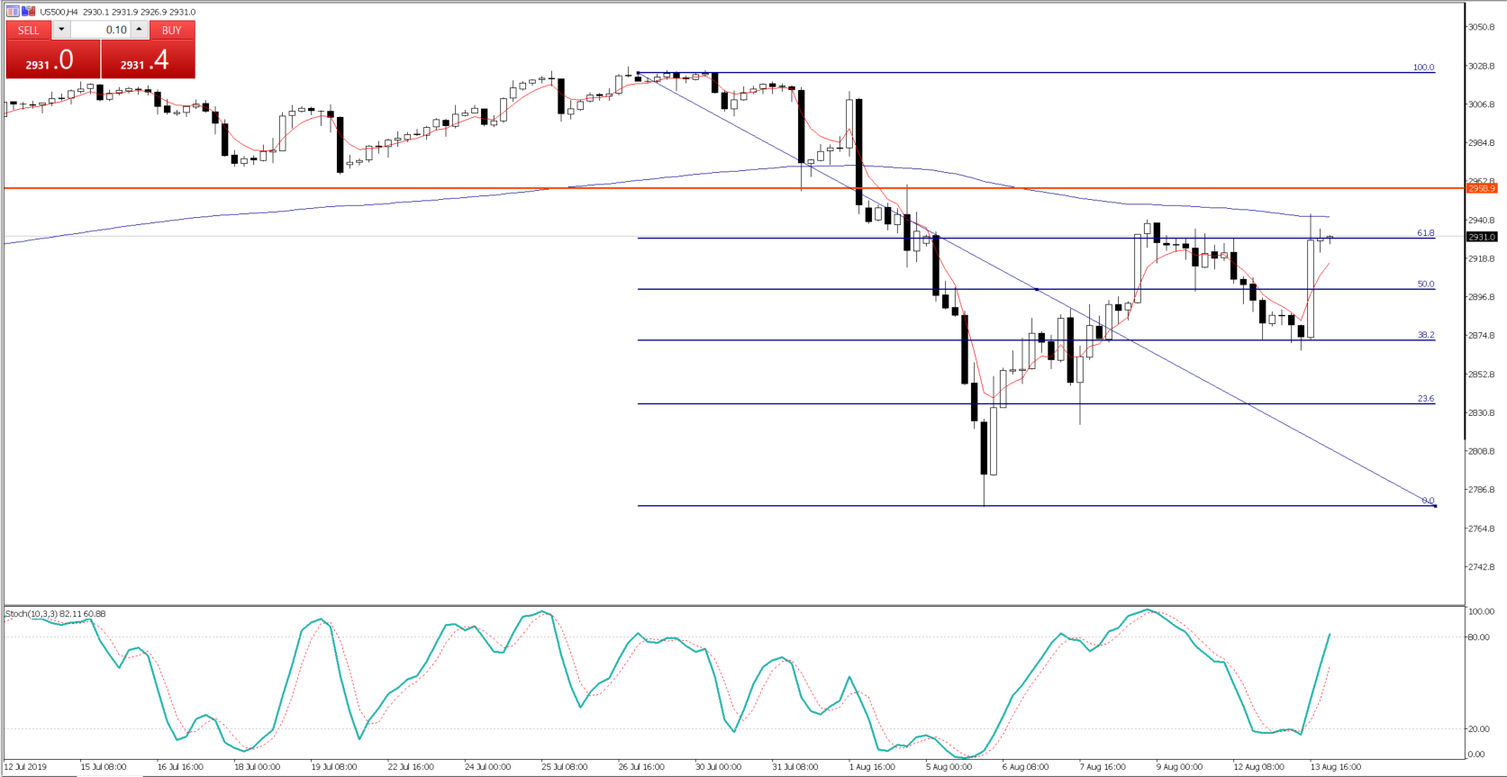 Chart of the Day - Aug 14, 2019 - US500 H4