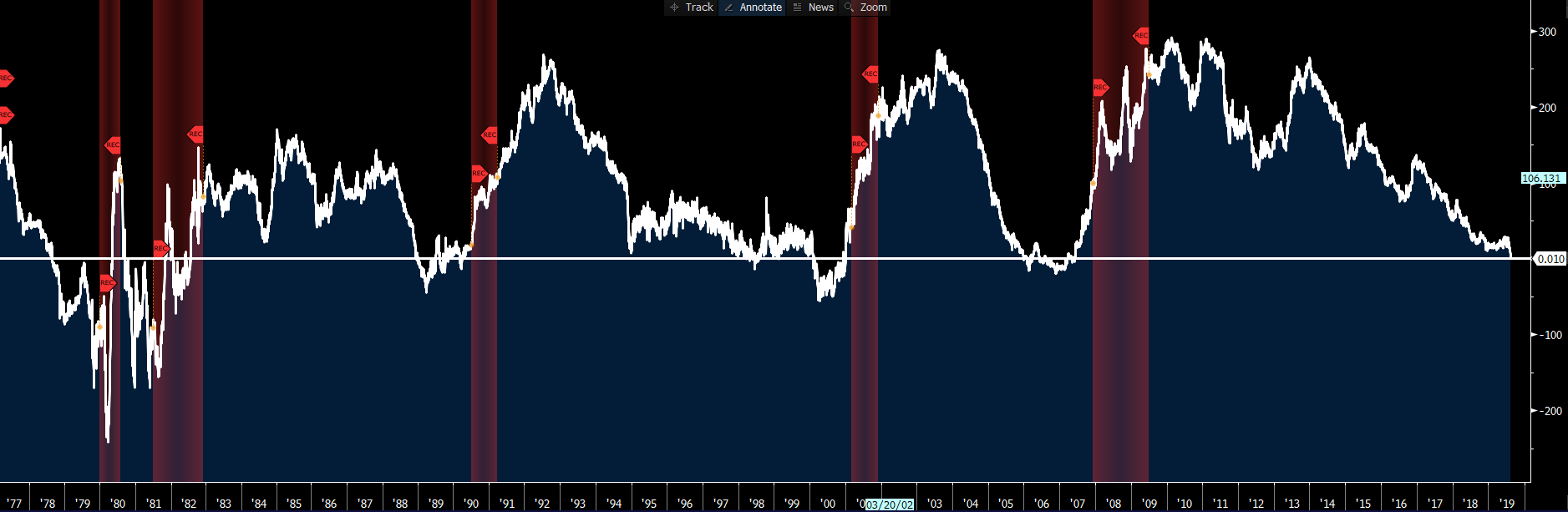 Chart of the Day: US Treasury two-year vs 10-year yield curve
