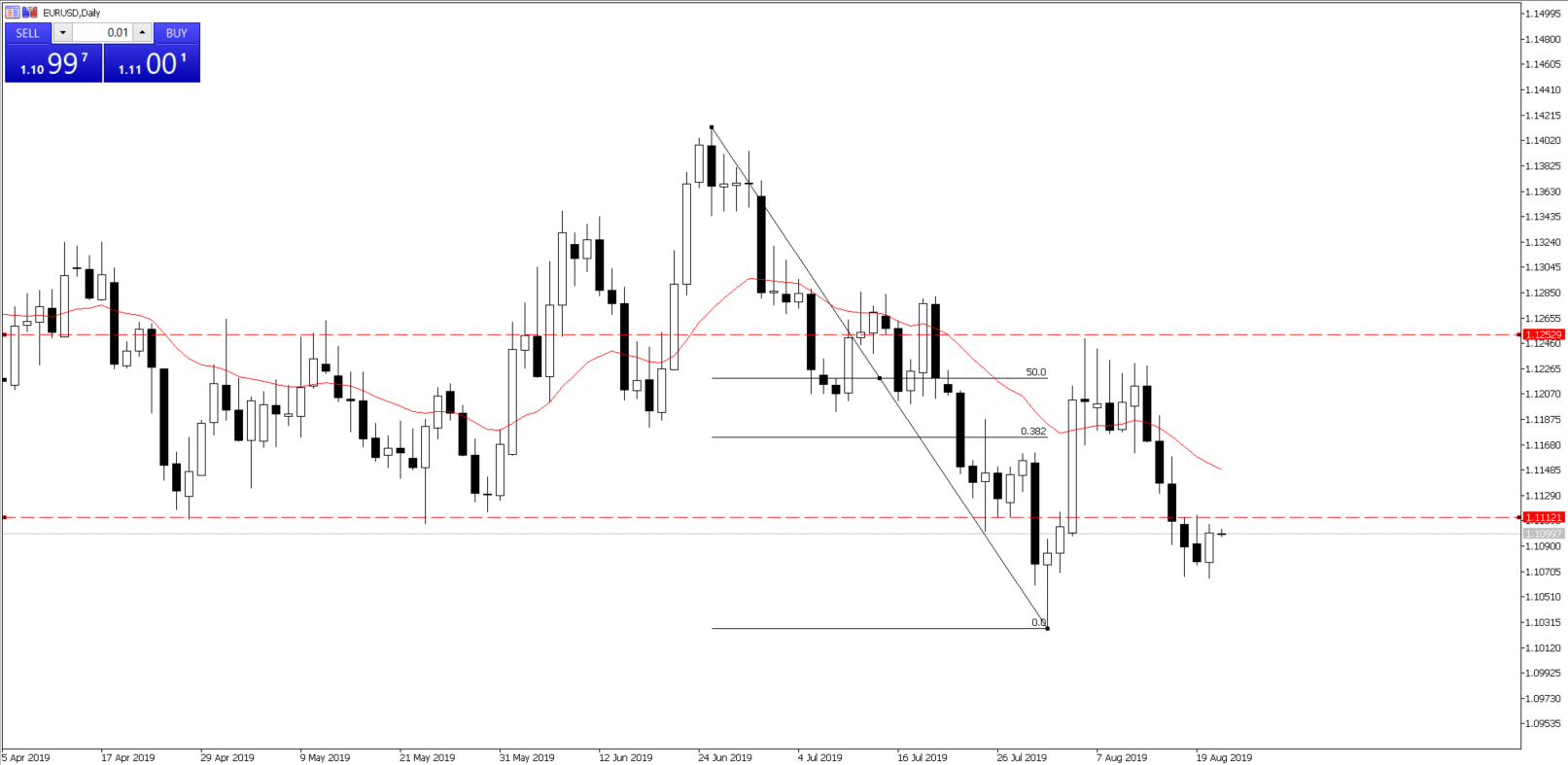 Chart of the Day - Aug 21, 2019 - EURUSD, daily