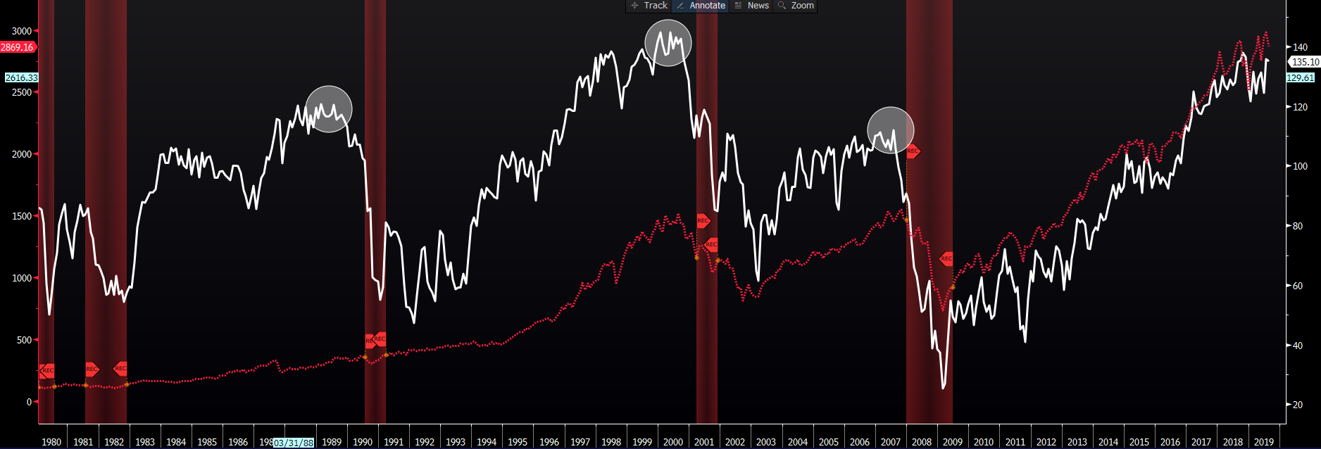White line – US consumer confidence. Red line – S&P 500. Red-shaded area – periods when the US has been in recession.