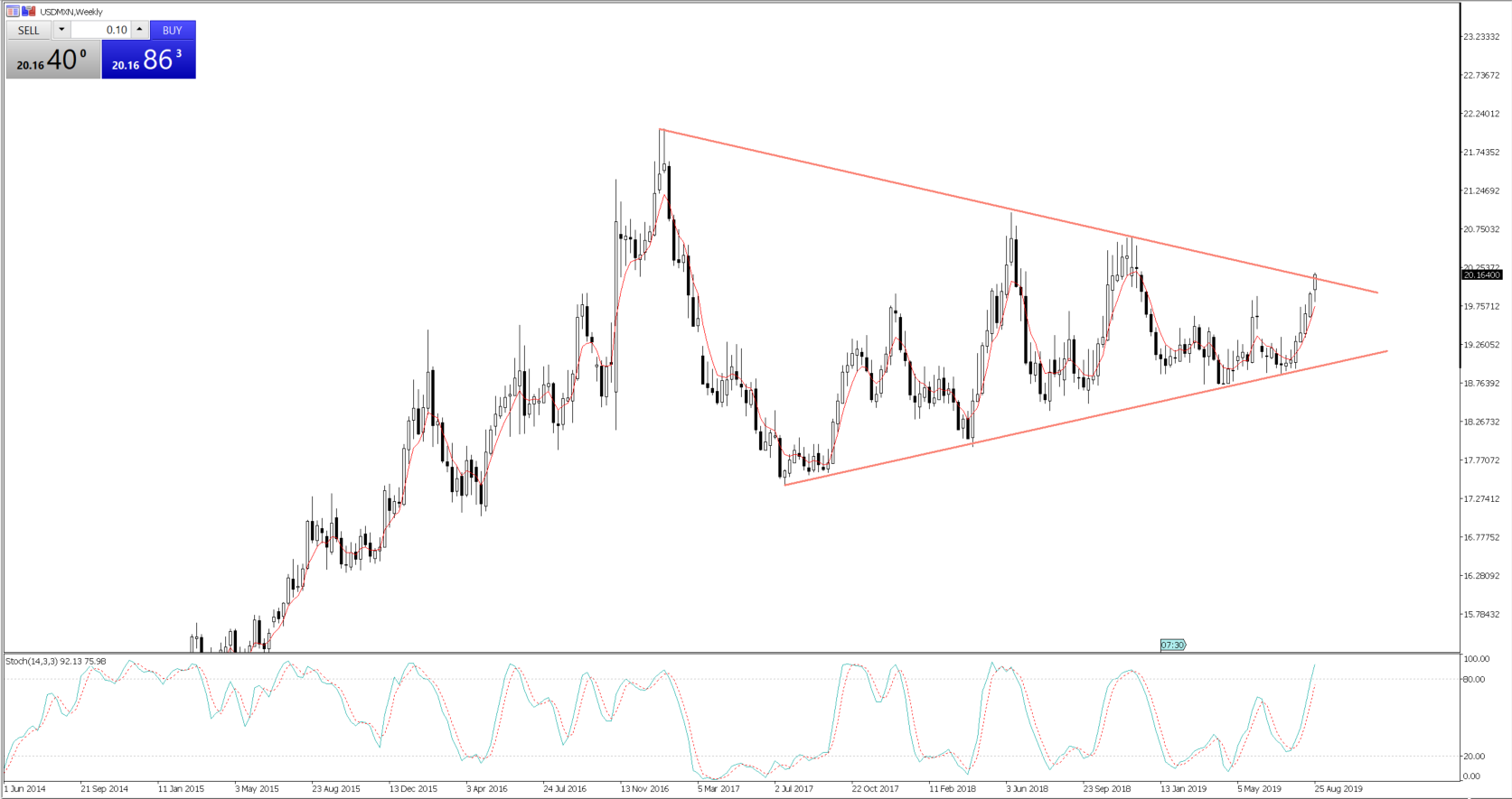 USDMXN, weekly