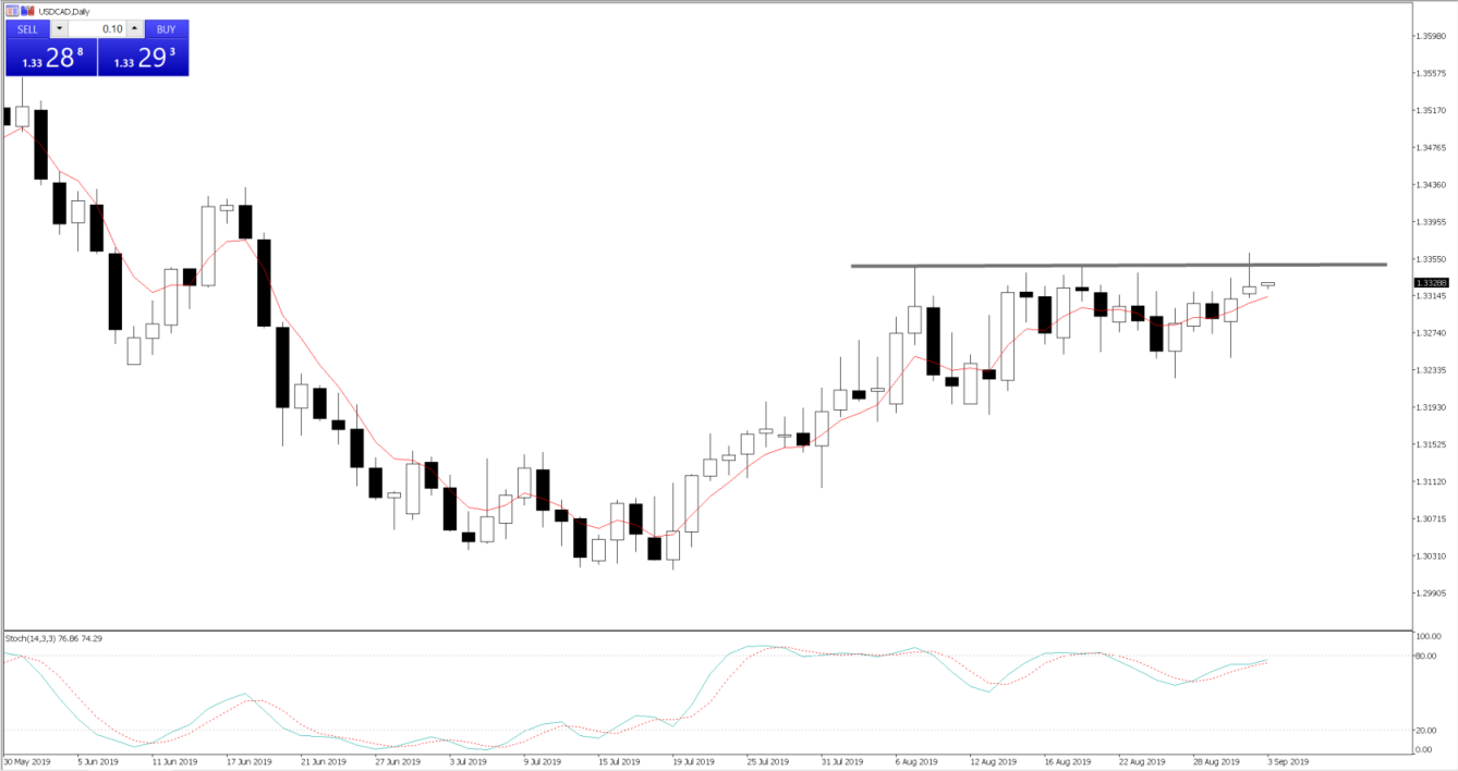 USDCAD, daily