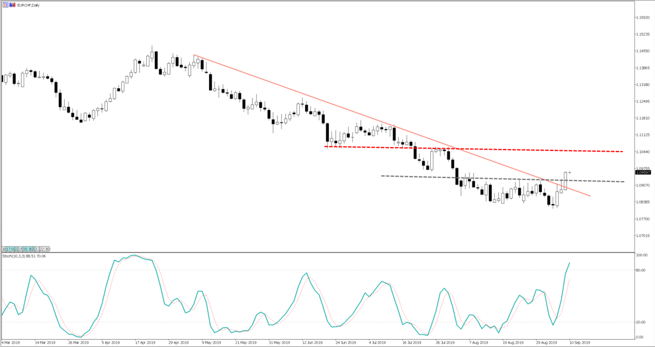 EURCHF, daily