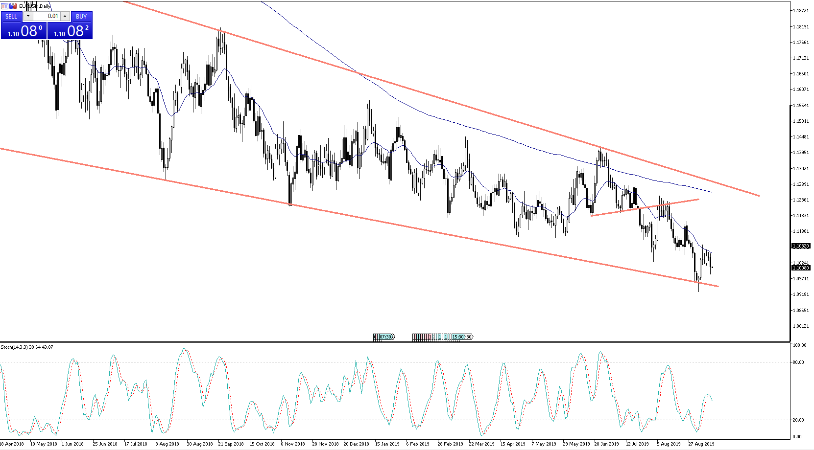 Chart of the Day: EURUSD